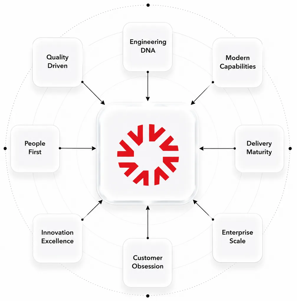 Capabilities Diagram