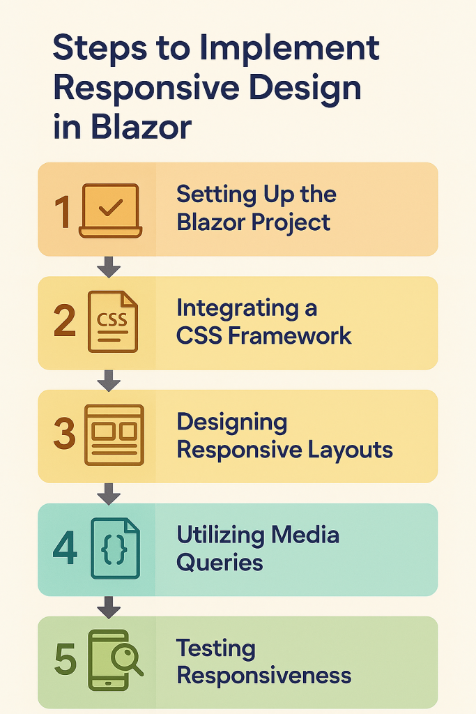Steps to Implement Responsive Design in Blazor​