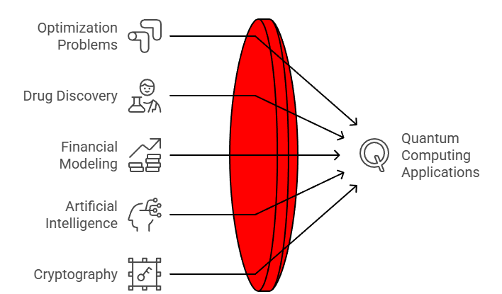 Key Software Engineering Use Cases for Quantum Computing​