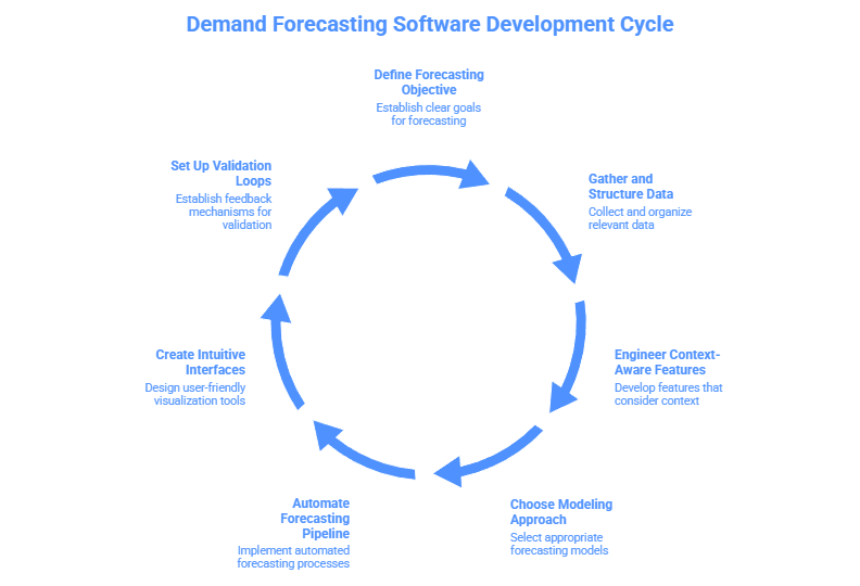 Demand Forecasting Software Cycle