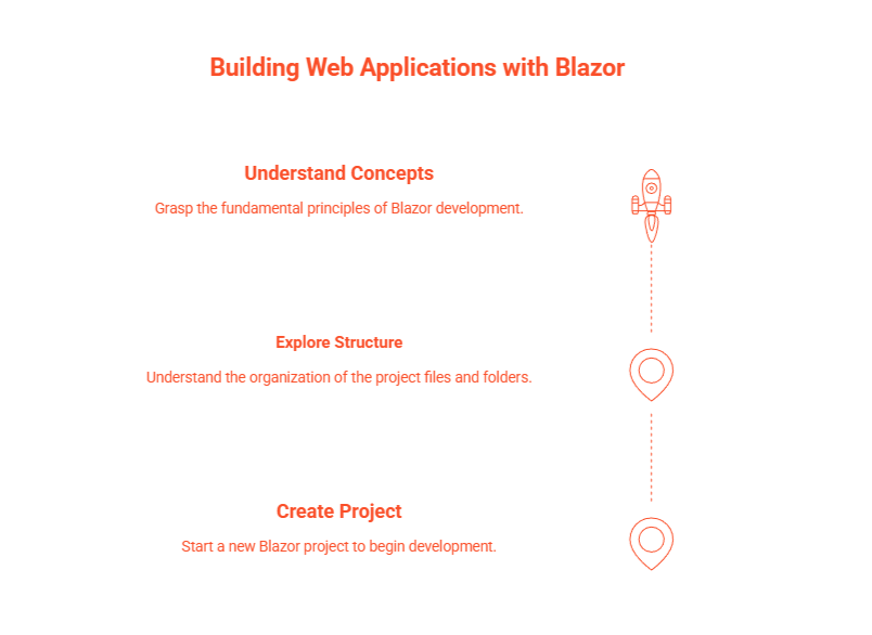 Easy Steps to Build Web Applications with Blazor​