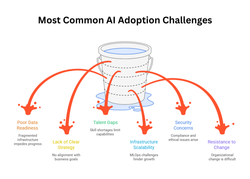 Most Common AI Adoption Challenges