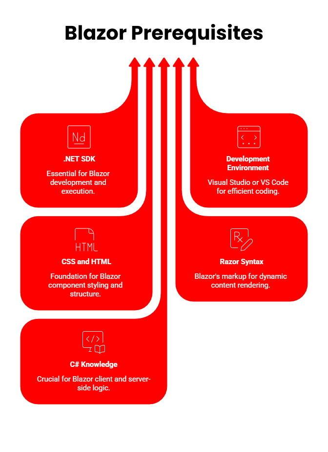 Prerequisites of Blazor​