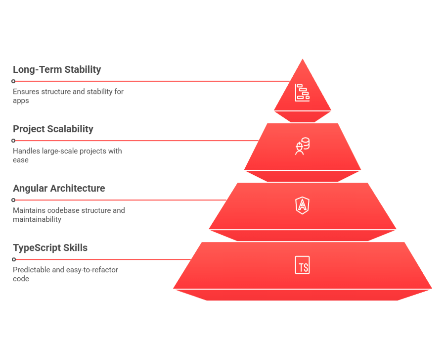 Why Angular in 2025?